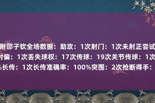 附邵子钦全场数据：助攻：1次射门：1次未射正尝试过东谈主：2次未得手射偏：1次丢失球权：17次传球：19次关节传球：1次传球得手率：52.6%长传：1次长传准确率：100%突围：2次抢断得手：1次大地抵抗：22次得手13次被犯规：4次    体育录像/图片
